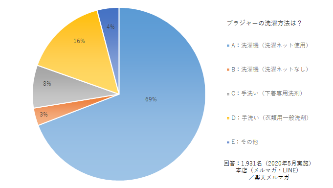 ブラの手洗いは面倒 毎日のルーティンにできる 簡単なポイントを伝授 インナーガイド Heaven Japan